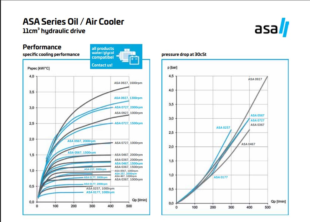 ASA0927 Hydraulic motor Air Blast Oil Cooler ASA0927AH11 4.7KW